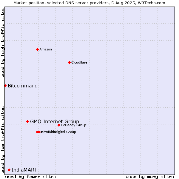 Market position of GMO Internet Group vs. IndiaMART vs. Bitcommand