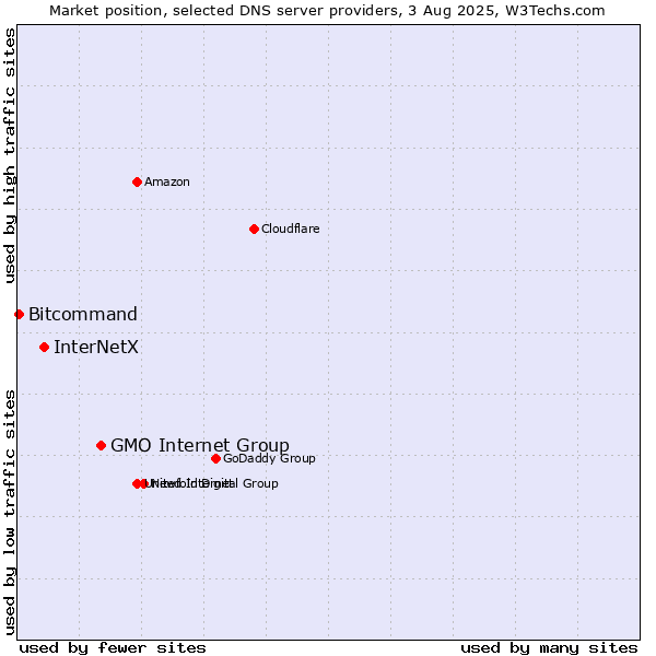 Market position of GMO Internet Group vs. InterNetX vs. Bitcommand