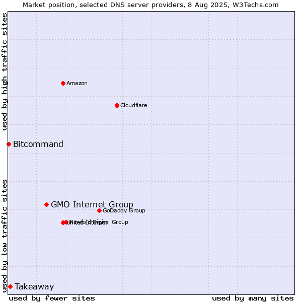 Market position of GMO Internet Group vs. Takeaway vs. Bitcommand