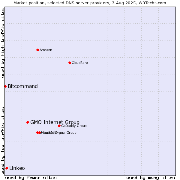 Market position of GMO Internet Group vs. Linkeo vs. Bitcommand