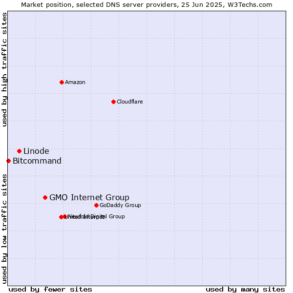 Market position of GMO Internet Group vs. Linode vs. Bitcommand