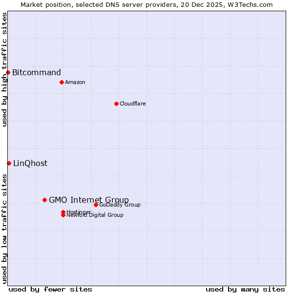 Market position of GMO Internet Group vs. LinQhost vs. Bitcommand