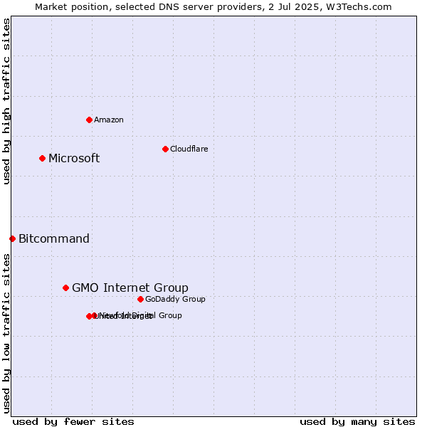 Market position of GMO Internet Group vs. Microsoft vs. Bitcommand