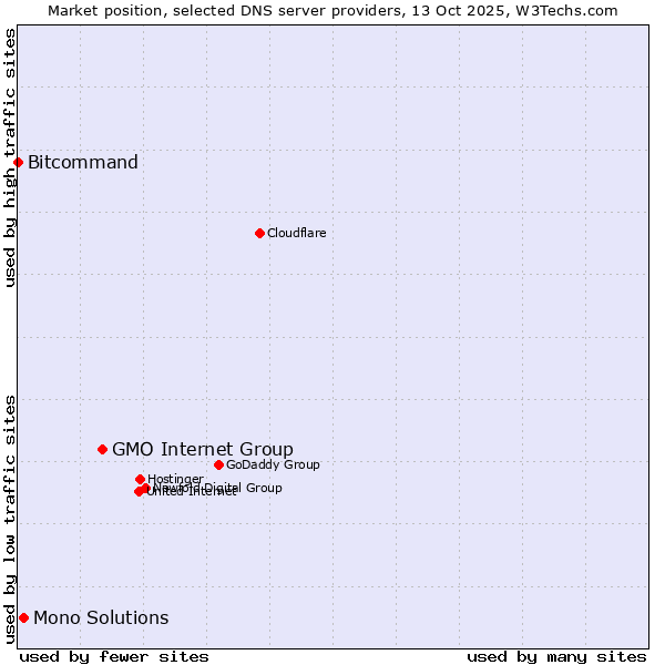 Market position of GMO Internet Group vs. Mono Solutions vs. Bitcommand