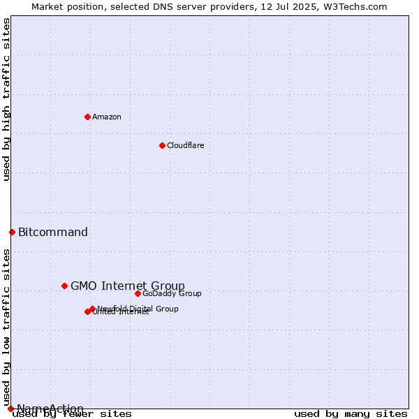 Market position of GMO Internet Group vs. Bitcommand vs. NameAction