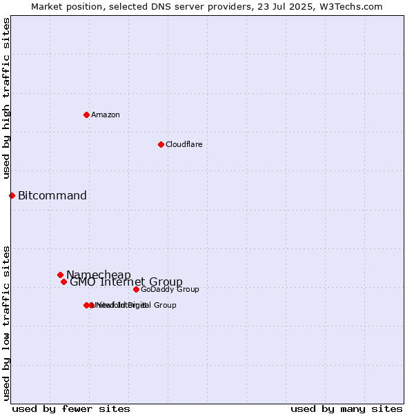 Market position of GMO Internet Group vs. Namecheap vs. Bitcommand