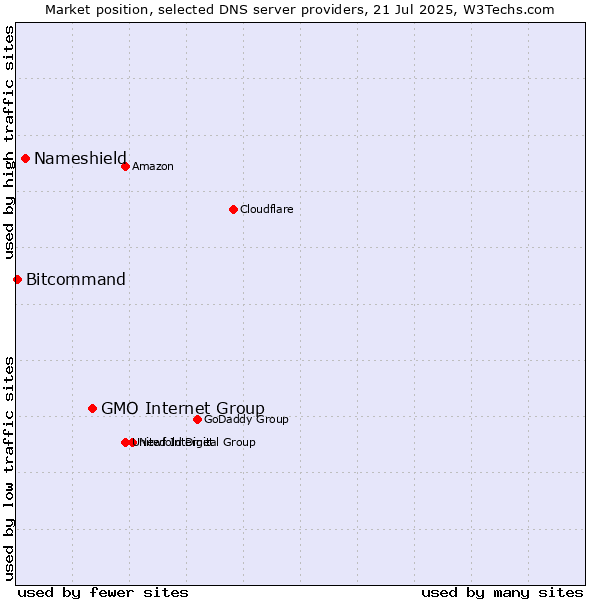 Market position of GMO Internet Group vs. Nameshield vs. Bitcommand