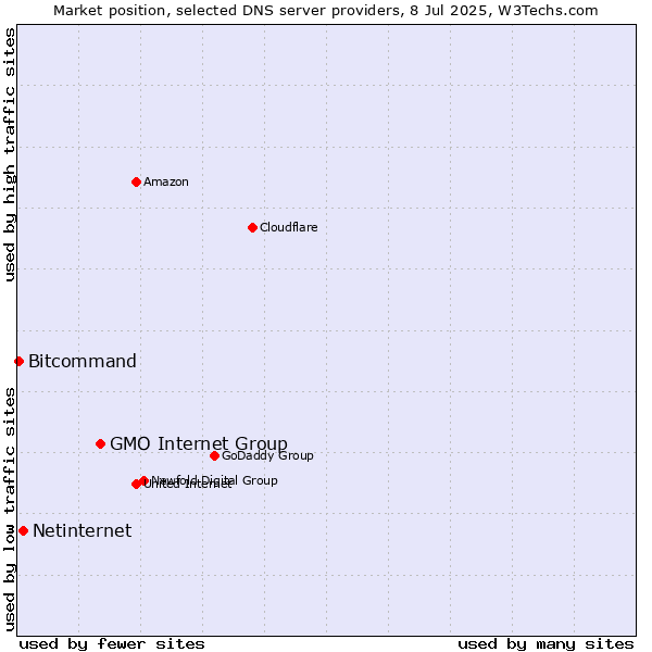 Market position of GMO Internet Group vs. Netinternet vs. Bitcommand