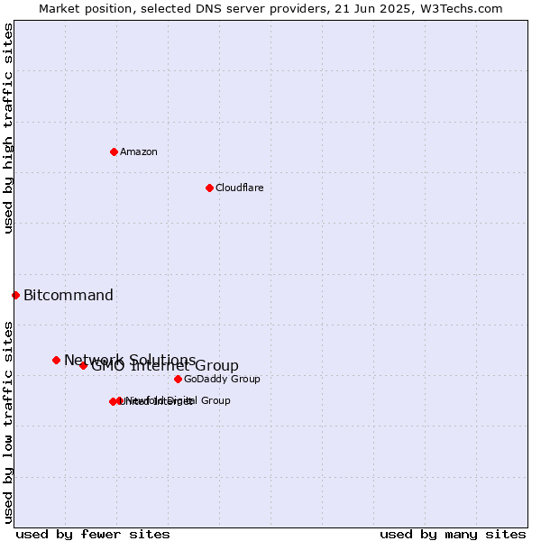 Market position of GMO Internet Group vs. Network Solutions vs. Bitcommand