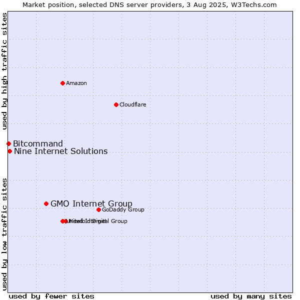 Market position of GMO Internet Group vs. Nine Internet Solutions vs. Bitcommand