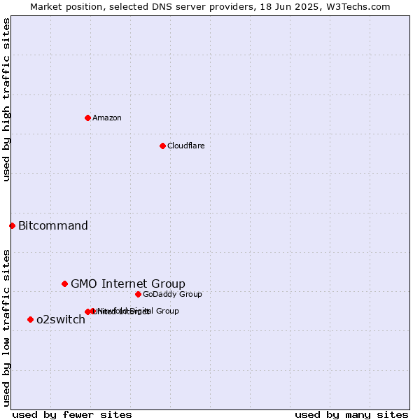 Market position of GMO Internet Group vs. o2switch vs. Bitcommand