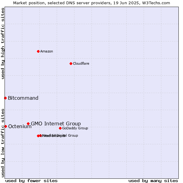 Market position of GMO Internet Group vs. Octenium vs. Bitcommand