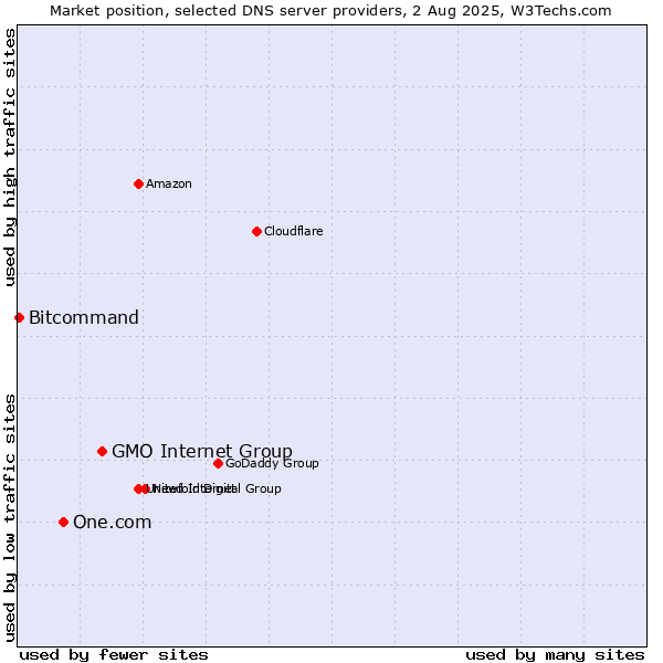 Market position of GMO Internet Group vs. One.com vs. Bitcommand