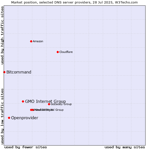 Market position of GMO Internet Group vs. Openprovider vs. Bitcommand
