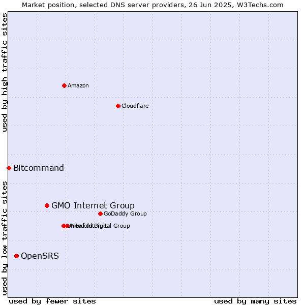 Market position of GMO Internet Group vs. OpenSRS vs. Bitcommand