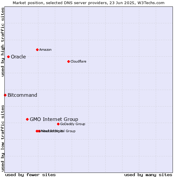 Market position of GMO Internet Group vs. Oracle vs. Bitcommand