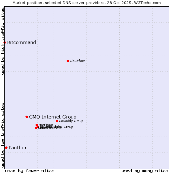 Market position of GMO Internet Group vs. Panthur vs. Bitcommand
