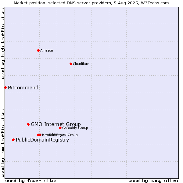 Market position of GMO Internet Group vs. PublicDomainRegistry vs. Bitcommand