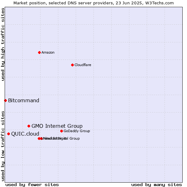 Market position of GMO Internet Group vs. QUIC.cloud vs. Bitcommand