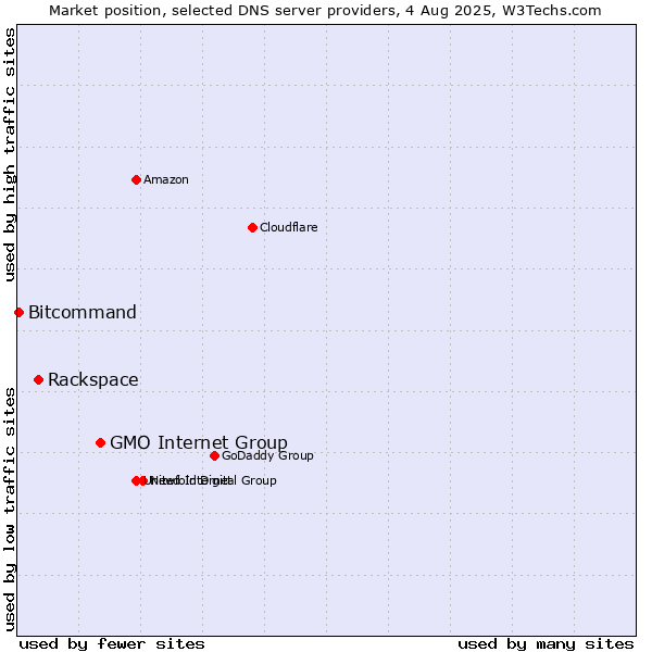 Market position of GMO Internet Group vs. Rackspace vs. Bitcommand