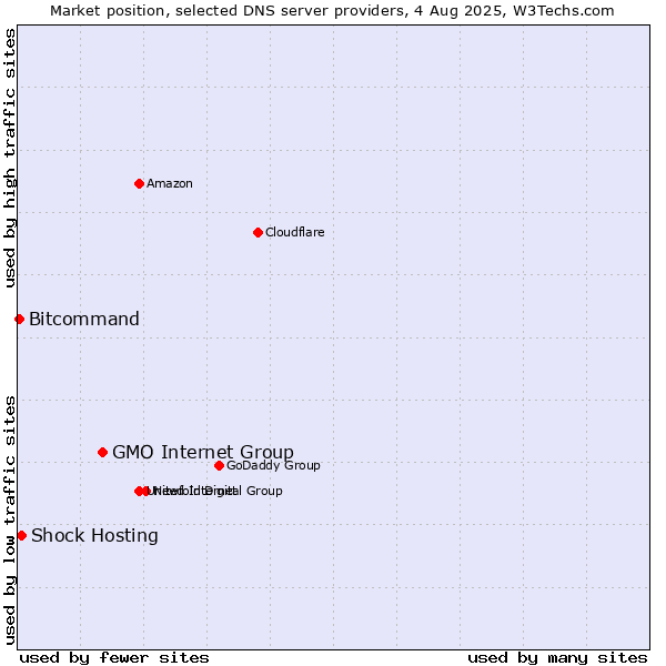 Market position of GMO Internet Group vs. Shock Hosting vs. Bitcommand