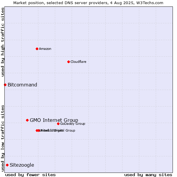 Market position of GMO Internet Group vs. Sitezoogle vs. Bitcommand