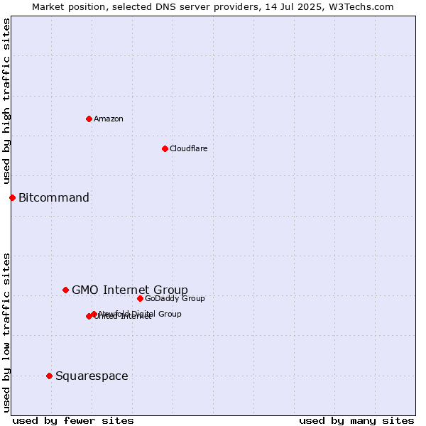 Market position of GMO Internet Group vs. Squarespace vs. Bitcommand