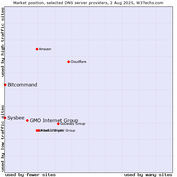Market position of GMO Internet Group vs. Bitcommand vs. Sysbee