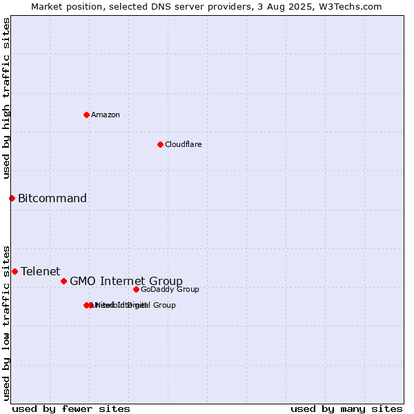Market position of GMO Internet Group vs. Telenet vs. Bitcommand