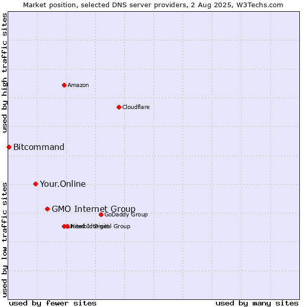 Market position of GMO Internet Group vs. Your.Online vs. Bitcommand