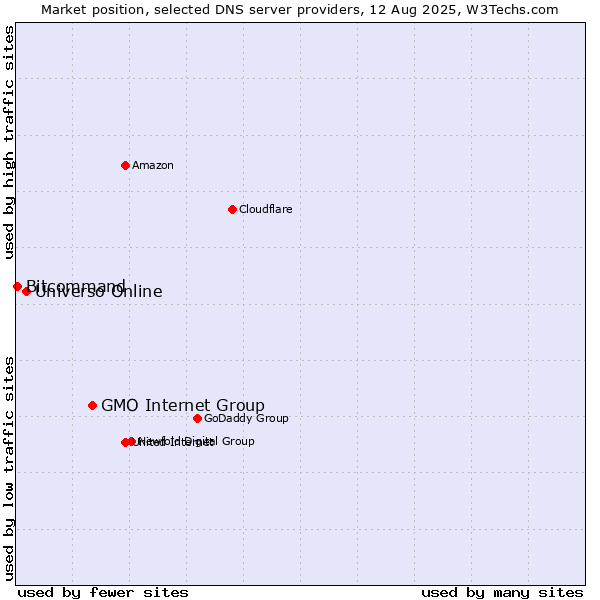Market position of GMO Internet Group vs. Universo Online vs. Bitcommand