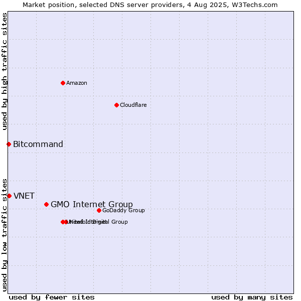 Market position of GMO Internet Group vs. VNET vs. Bitcommand