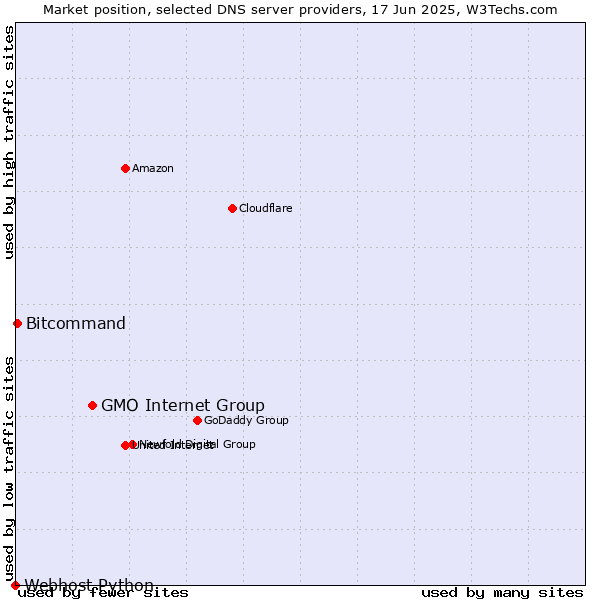 Market position of GMO Internet Group vs. Bitcommand vs. Webhost Python
