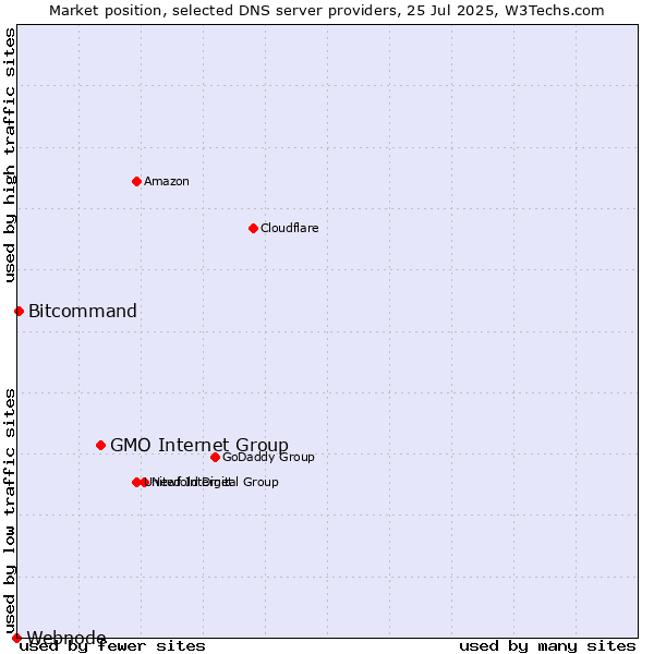 Market position of GMO Internet Group vs. Bitcommand vs. Webnode