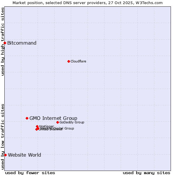 Market position of GMO Internet Group vs. Website World vs. Bitcommand