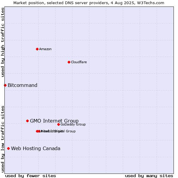Market position of GMO Internet Group vs. Web Hosting Canada vs. Bitcommand