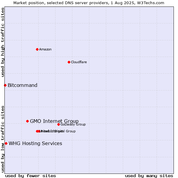 Market position of GMO Internet Group vs. WHG Hosting Services vs. Bitcommand