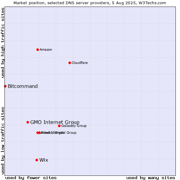 Market position of Wix vs. GMO Internet Group vs. Bitcommand