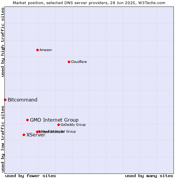 Market position of GMO Internet Group vs. XServer vs. Bitcommand