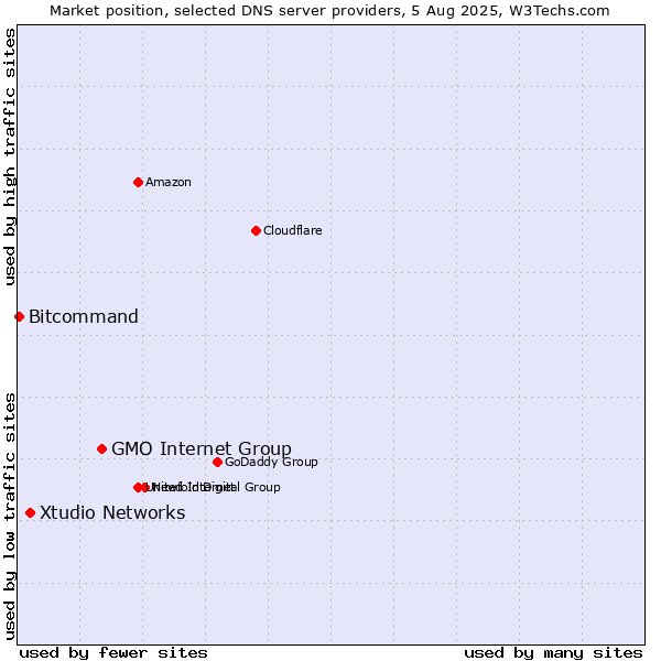 Market position of GMO Internet Group vs. Xtudio Networks vs. Bitcommand