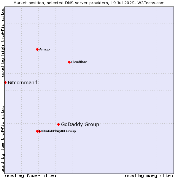 Market position of GoDaddy Group vs. Bitcommand