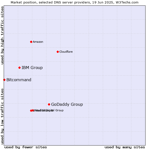 Market position of GoDaddy Group vs. IBM Group vs. Bitcommand