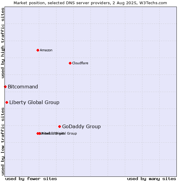 Market position of GoDaddy Group vs. Liberty Global Group vs. Bitcommand