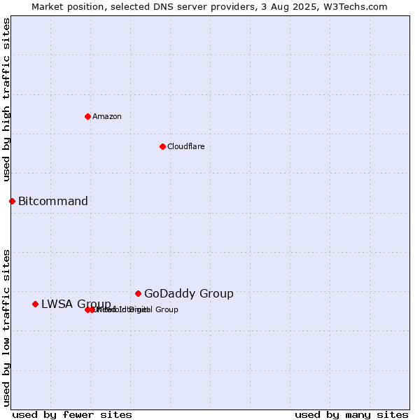 Market position of GoDaddy Group vs. LWSA Group vs. Bitcommand