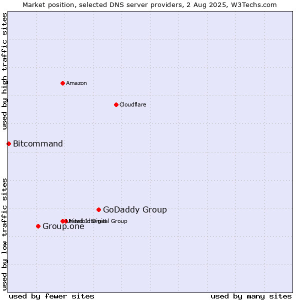 Market position of GoDaddy Group vs. Group.one vs. Bitcommand