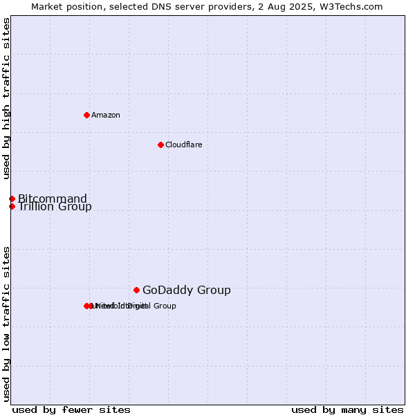Market position of GoDaddy Group vs. Trillion Group vs. Bitcommand