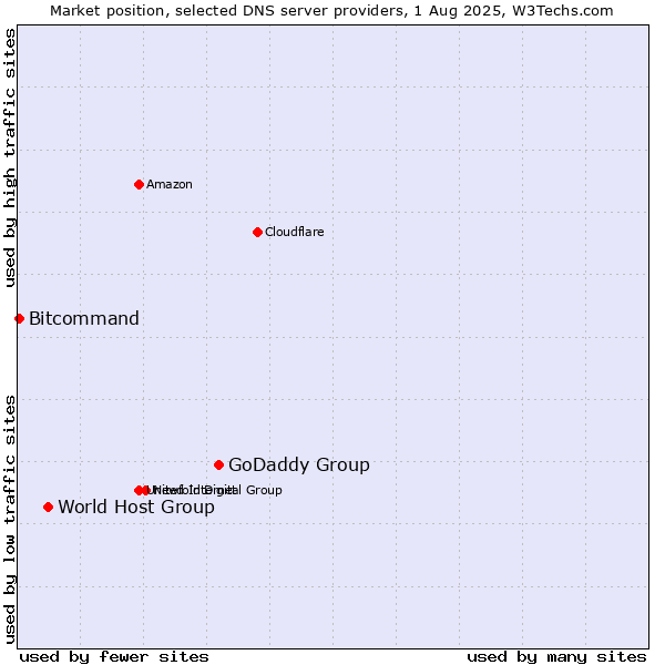 Market position of GoDaddy Group vs. World Host Group vs. Bitcommand