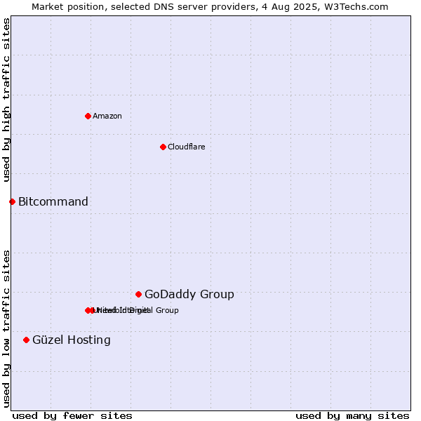 Market position of GoDaddy Group vs. Güzel Hosting vs. Bitcommand