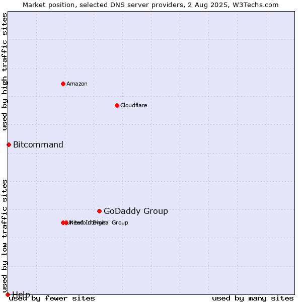 Market position of GoDaddy Group vs. Bitcommand vs. Help