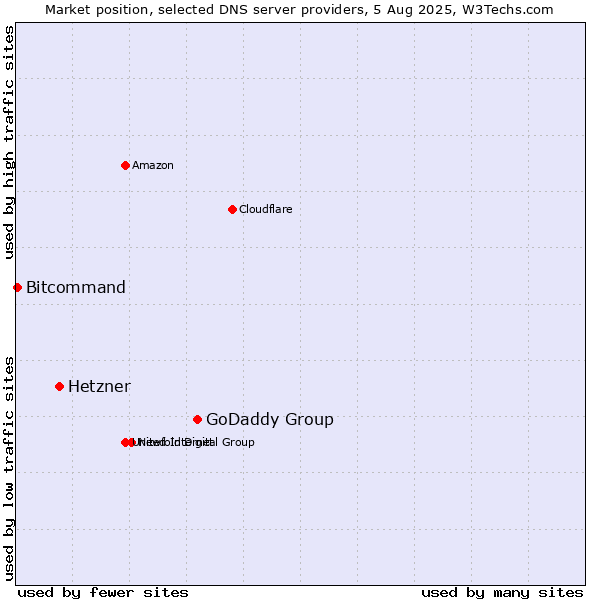 Market position of GoDaddy Group vs. Hetzner vs. Bitcommand